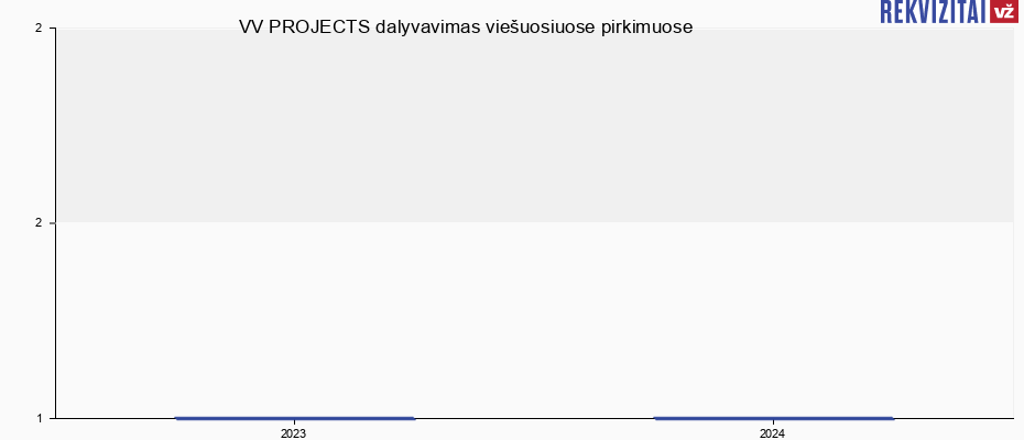 Tiekėjo MB "VV PROJECTS" dalyvavimas viešuosiuose konkursuose VV PROJECTS, MB viešieji pirkimai pagal metus