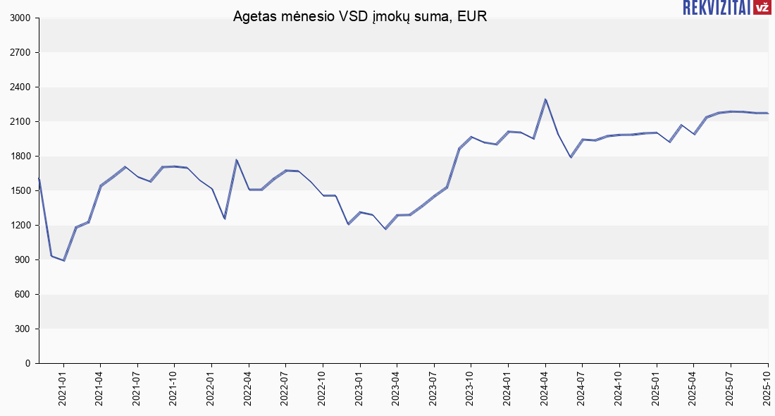 Agetas, UAB atlyginimų vidurkis. Rekvizitai.lt